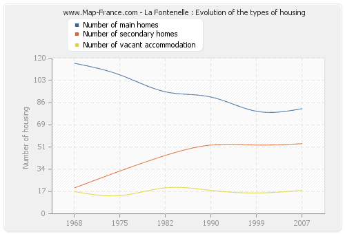 La Fontenelle : Evolution of the types of housing